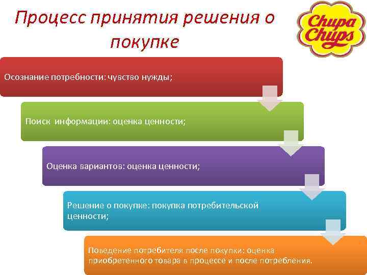 Процесс принятия решения о покупке Осознание потребности: чувство нужды; Поиск информации: оценка ценности; Оценка