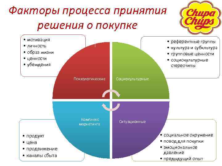 Факторы процесса принятия решения о покупке • • • мотивация личность образ жизни ценности