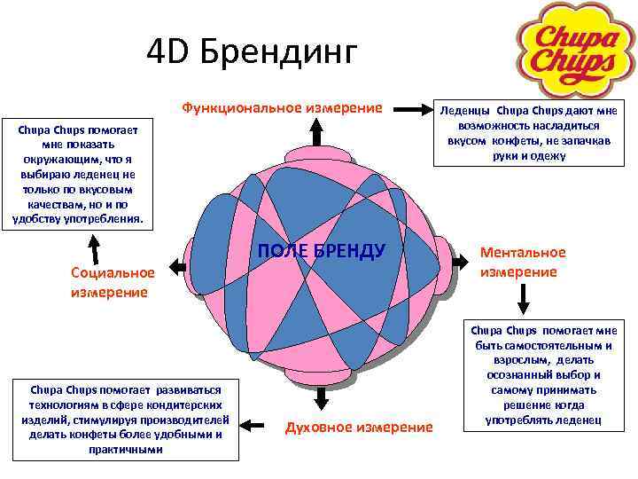 4 D Брендинг Функциональное измерение Chupa Chups помогает мне показать окружающим, что я выбираю