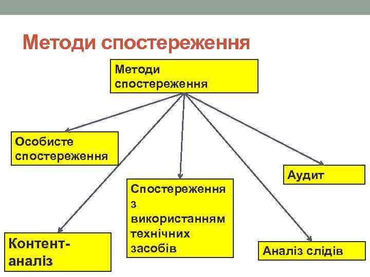 Методи спостереження Особисте спостереження Аудит Контентаналіз Спостереження з використанням технічних засобів Аналіз слідів 