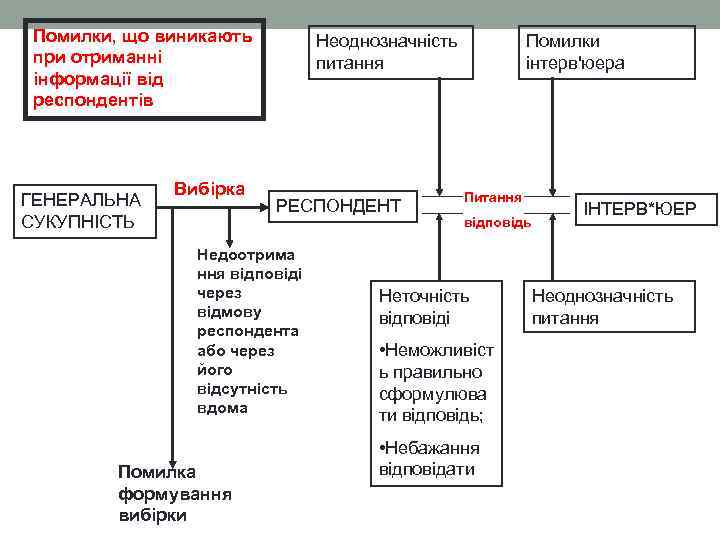 Помилки, що виникають при отриманні інформації від респондентів ГЕНЕРАЛЬНА СУКУПНІСТЬ Вибірка Неоднозначність питання РЕСПОНДЕНТ