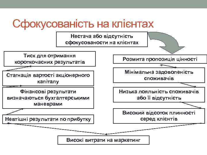 Сфокусованість на клієнтах Нестача або відсутність сфокусованости на клієнтах Тиск для отримання короткочасних результатів