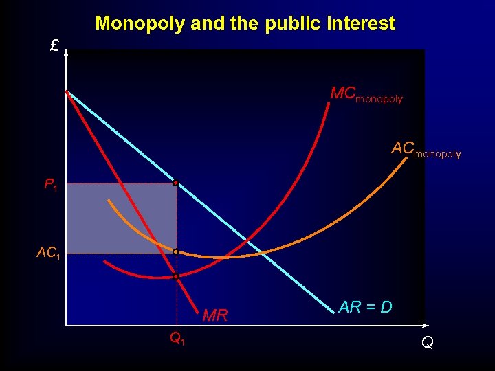 Monopoly and the public interest £ MCmonopoly ACmonopoly P 1 AC 1 MR Q