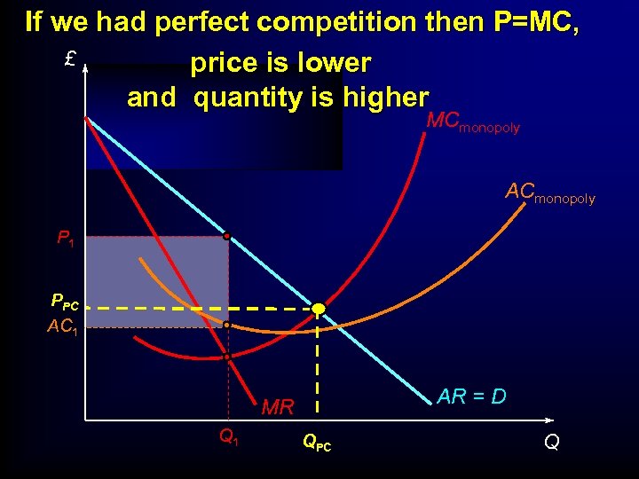 If we had perfect competition then P=MC, £ price is lower and quantity is
