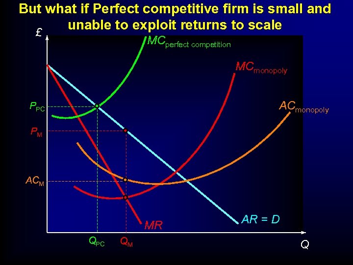 But what if Perfect competitive firm is small and unable to exploit returns to