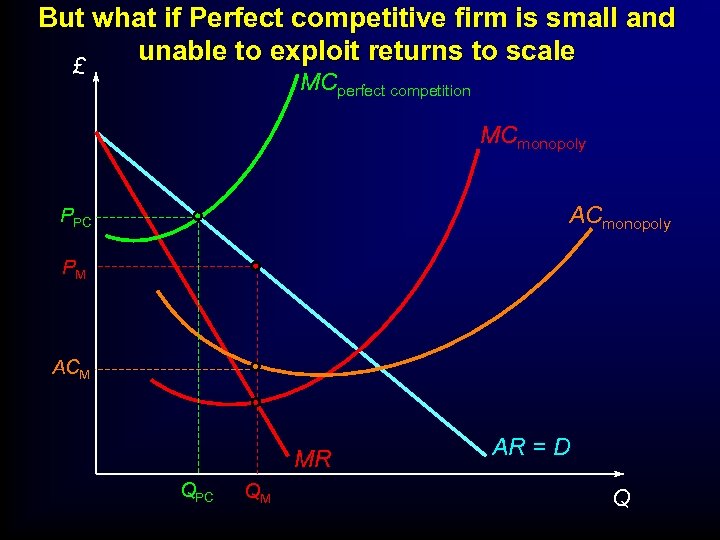 But what if Perfect competitive firm is small and unable to exploit returns to