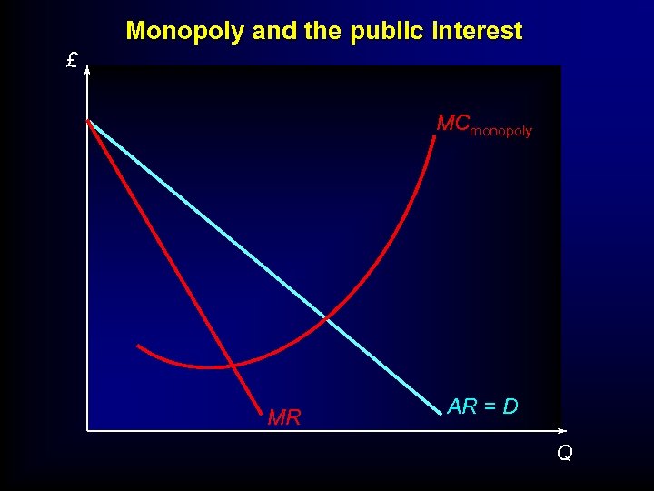 Monopoly and the public interest £ MCmonopoly MR AR = D Q 