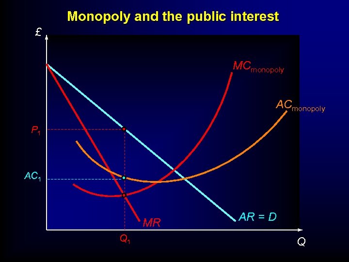 Monopoly and the public interest £ MCmonopoly ACmonopoly P 1 AC 1 MR Q