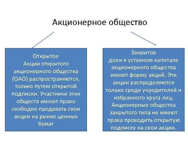 Акционерное общество Открытое Акции открытого акционерного общества (ОАО) распространяются, только путем открытой подписки. Участники