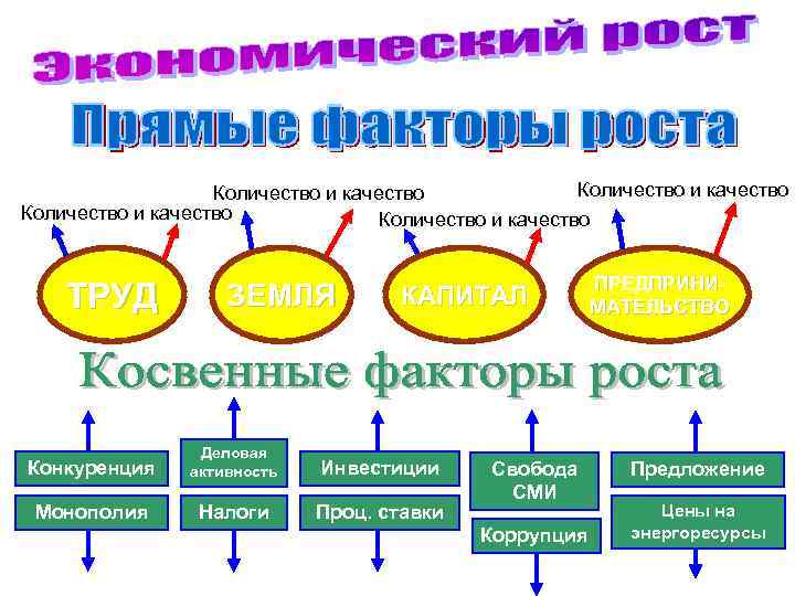 Количество и качество ТРУД ЗЕМЛЯ КАПИТАЛ Конкуренция Деловая активность Инвестиции Монополия Налоги Проц. ставки