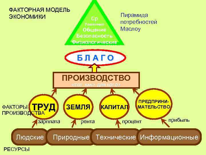 ФАКТОРНАЯ МОДЕЛЬ ЭКОНОМИКИ Ср Уважение Общение Безопасность Физиологические Пирамида потребностей Маслоу БЛАГО ПРОИЗВОДСТВО ЧТО?