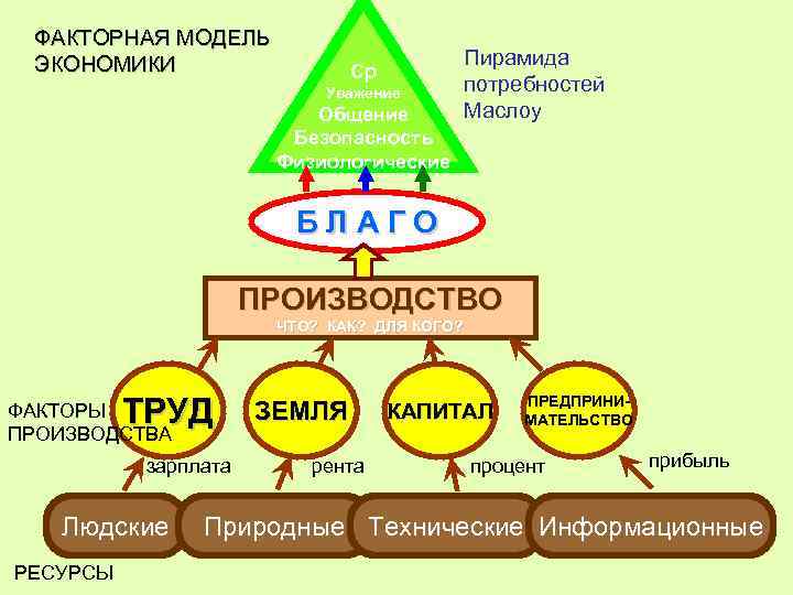 Фактор производства факторный доход земля рента капитал