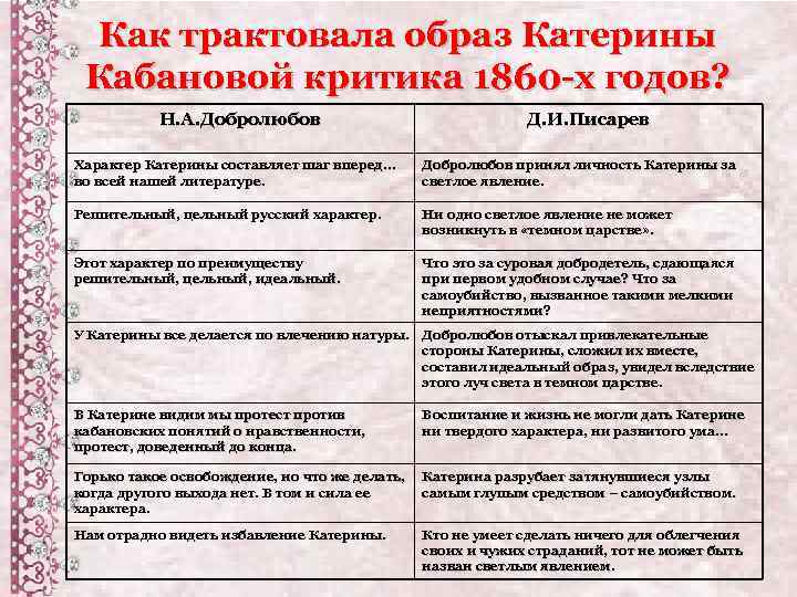 Как трактовала образ Катерины Кабановой критика 1860 -х годов? Н. А. Добролюбов Д. И.