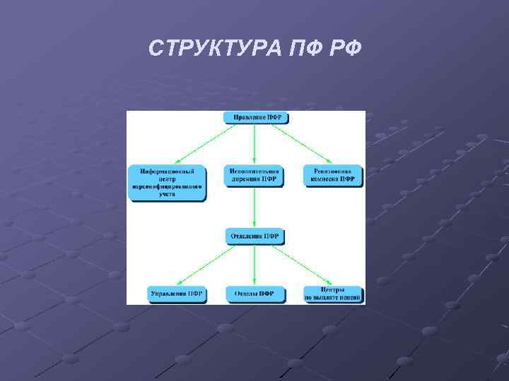 СТРУКТУРА ПФ РФ 