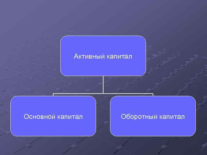 Активный капитал Основной капитал Оборотный капитал 