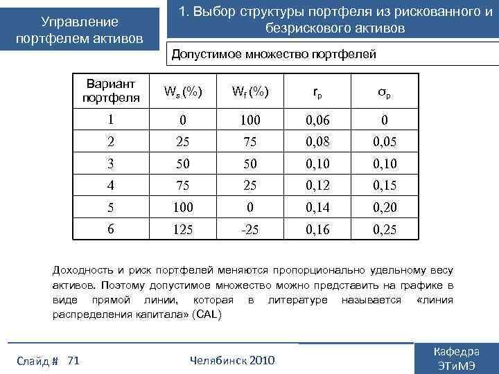 Управление портфелем активов 1. Выбор структуры портфеля из рискованного и безрискового активов Допустимое множество