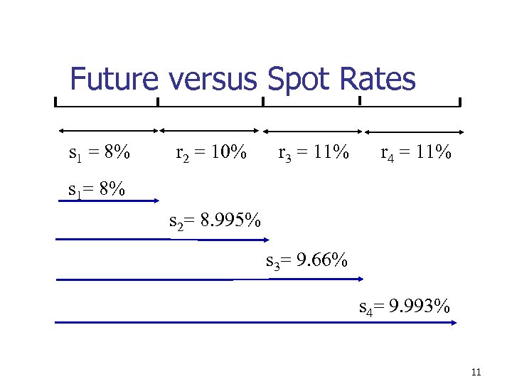 Future versus Spot Rates s 1 = 8% r 2 = 10% r 3