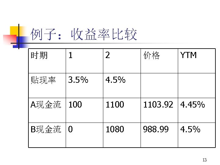 例子：收益率比较 时期 1 2 贴现率 3. 5% 4. 5% 价格 YTM A现金流 100 1103.