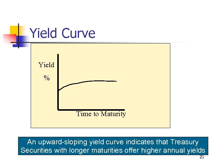 Yield Curve Yield % Time to Maturity An upward-sloping yield curve indicates that Treasury