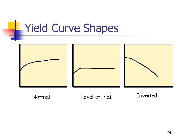 Yield Curve Shapes Normal Level or Flat Inverted 24 