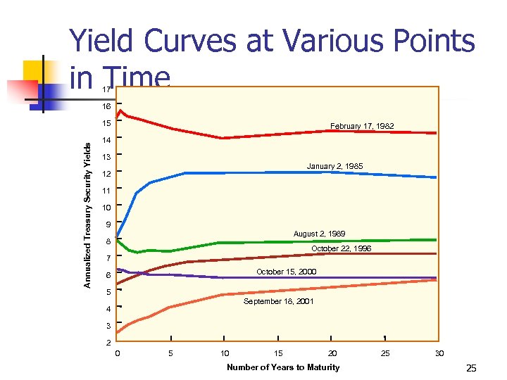 Yield Curves at Various Points in Time 17 16 Annualized Treasury Security Yields 15