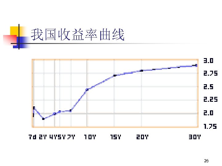 我国收益率曲线 26 