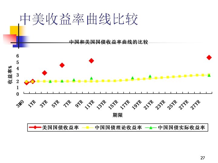 中美收益率曲线比较 27 