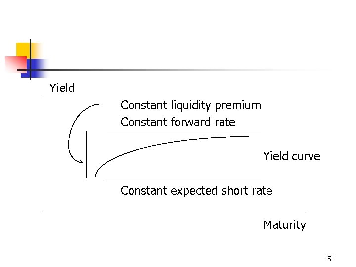 Yield Constant liquidity premium Constant forward rate Yield curve Constant expected short rate Maturity