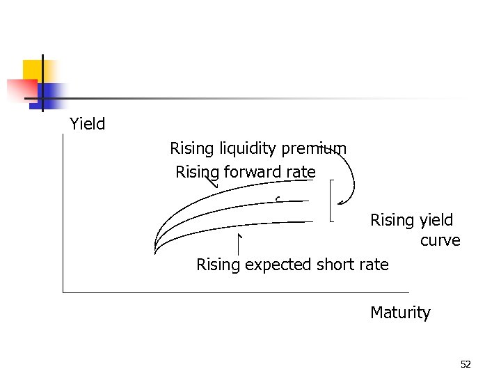 Yield Rising liquidity premium Rising forward rate Rising yield curve Rising expected short rate