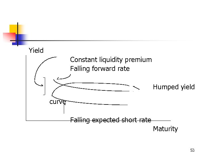 Yield Constant liquidity premium Falling forward rate Humped yield curve Falling expected short rate