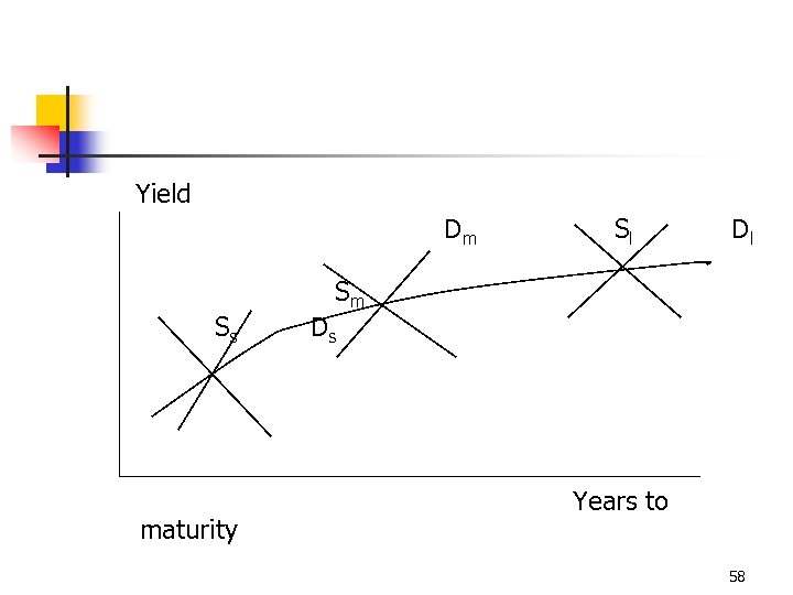 Yield Dm Ss maturity Sl Dl Sm Ds Years to 58 