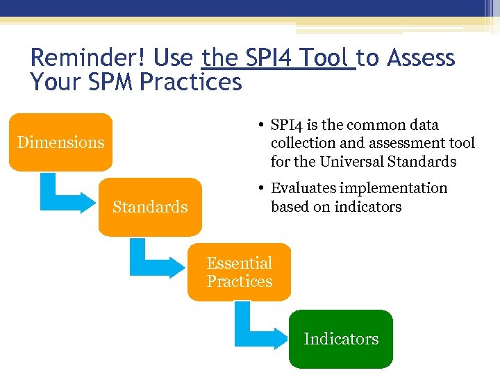 Reminder! Use the SPI 4 Tool to Assess Your SPM Practices • SPI 4