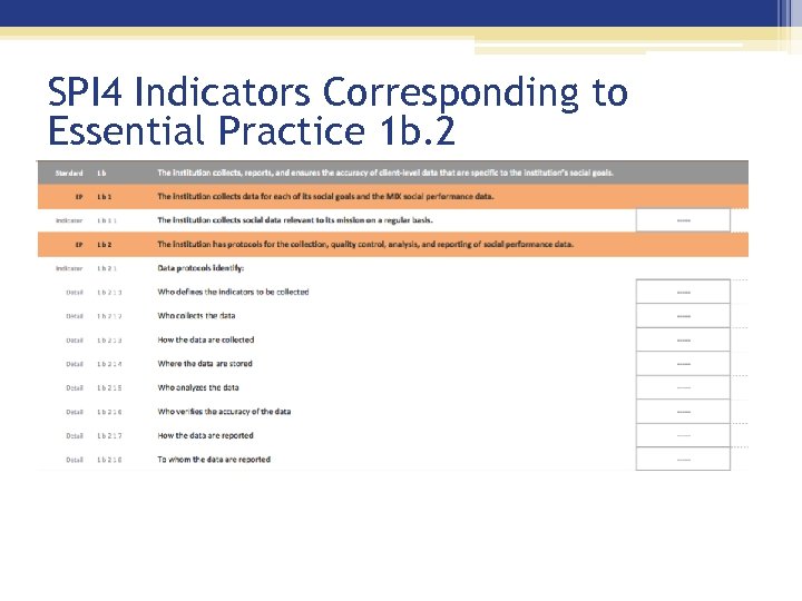 SPI 4 Indicators Corresponding to Essential Practice 1 b. 2 