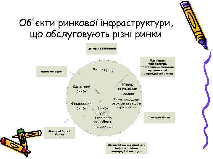 Об'єкти ринкової інфраструктури, що обслуговують різні ринки 
