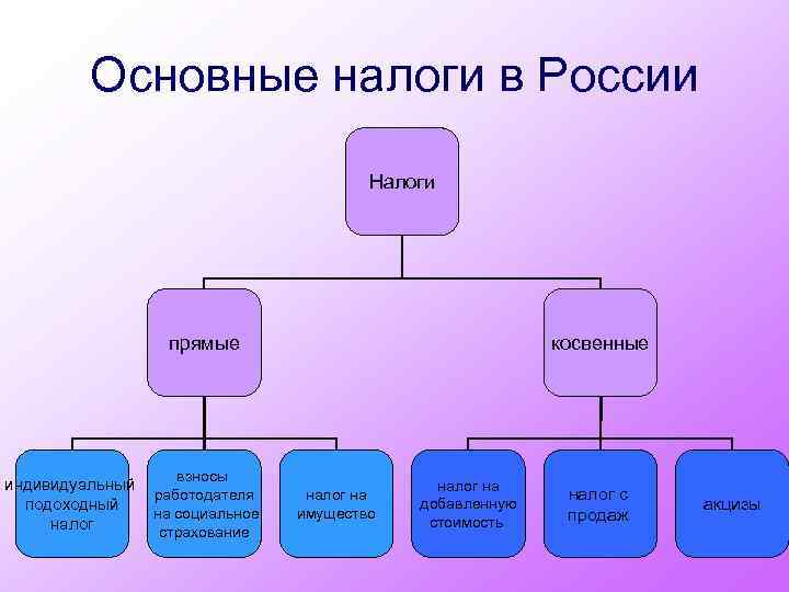 Основные налоги в России Налоги прямые индивидуальный подоходный налог взносы работодателя на социальное страхование
