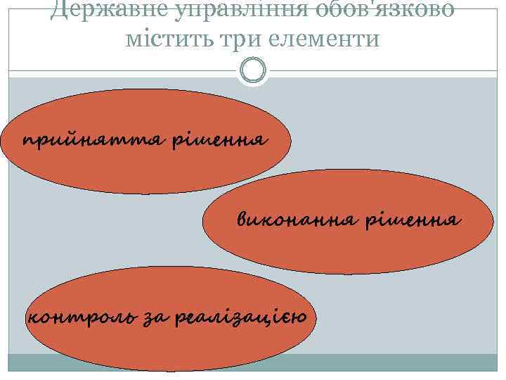 Державне управління обов'язково містить три елементи прийняття рішення виконання рішення контроль за реалізацією 