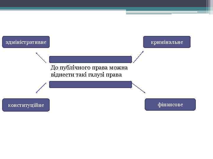 адміністративне кримінальне До публічного права можна віднести такі галузі права конституційне фінансове 