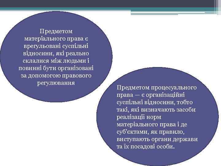 Предметом матеріального права є врегульовані суспільні відносини, які реально склалися між людьми і повинні