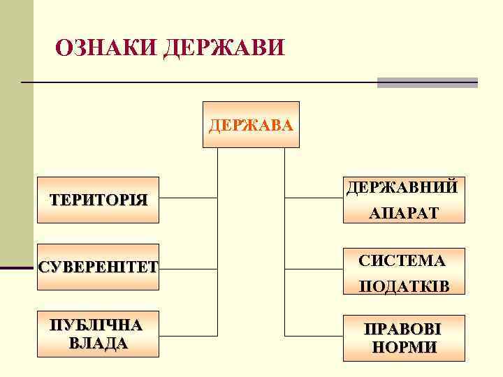 ОЗНАКИ ДЕРЖАВА ТЕРИТОРІЯ СУВЕРЕНІТЕТ ДЕРЖАВНИЙ АПАРАТ СИСТЕМА ПОДАТКІВ ПУБЛІЧНА ВЛАДА ПРАВОВІ НОРМИ 