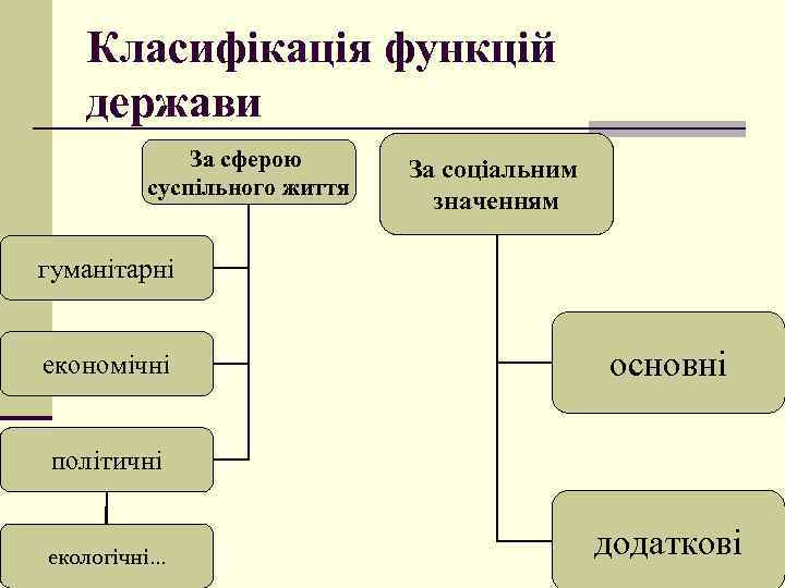 Класифікація функцій держави За сферою суспільного життя За соціальним значенням гуманітарні економічні основні політичні