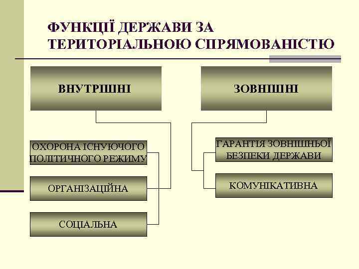 ФУНКЦІЇ ДЕРЖАВИ ЗА ТЕРИТОРІАЛЬНОЮ СПРЯМОВАНІСТЮ ВНУТРІШНІ ЗОВНІШНІ ОХОРОНА ІСНУЮЧОГО ПОЛІТИЧНОГО РЕЖИМУ ГАРАНТІЯ ЗОВНІШНЬОЇ БЕЗПЕКИ