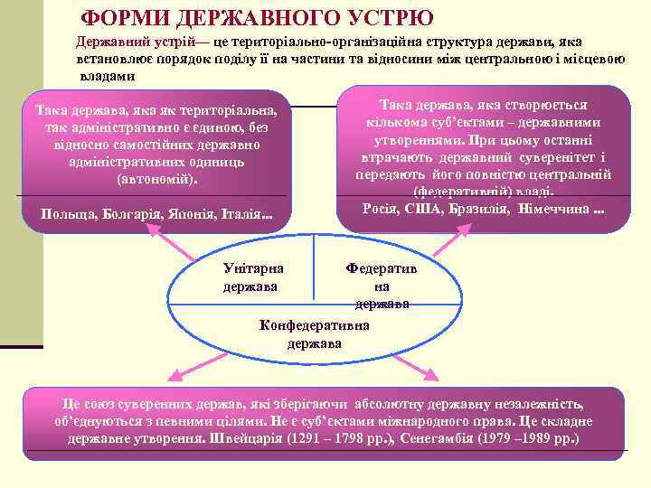 ФОРМИ ДЕРЖАВНОГО УСТРЮ Державний устрій— це територіально організаційна структура держави, яка встановлює порядок поділу