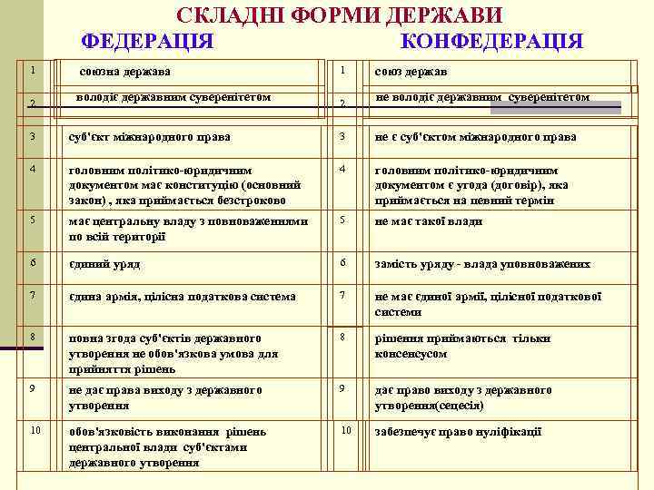 СКЛАДНІ ФОРМИ ДЕРЖАВИ ФЕДЕРАЦІЯ КОНФЕДЕРАЦІЯ 1 союзна держава 1 союз держав 2 володіє державним