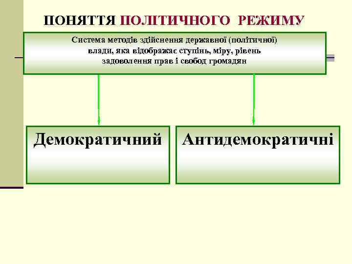 ПОНЯТТЯ ПОЛІТИЧНОГО РЕЖИМУ Система методів здійснення державної (політичної) влади, яка відображає ступінь, міру, рівень