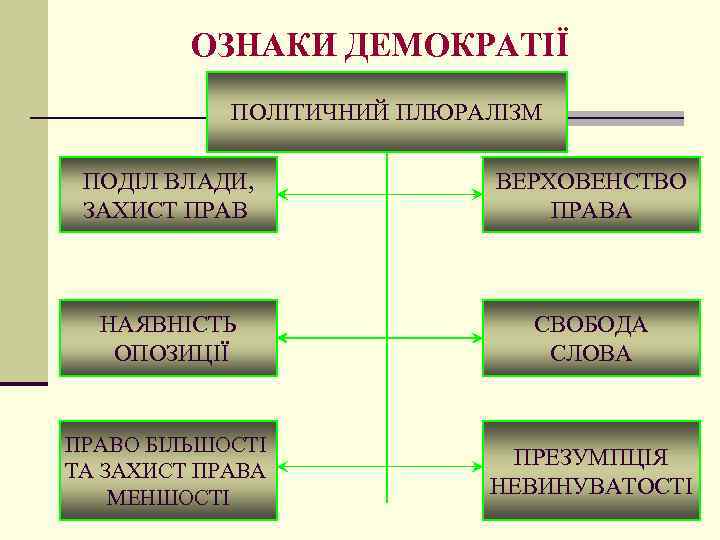 ОЗНАКИ ДЕМОКРАТІЇ ПОЛІТИЧНИЙ ПЛЮРАЛІЗМ ПОДІЛ ВЛАДИ, ЗАХИСТ ПРАВ ВЕРХОВЕНСТВО ПРАВА НАЯВНІСТЬ ОПОЗИЦІЇ СВОБОДА СЛОВА