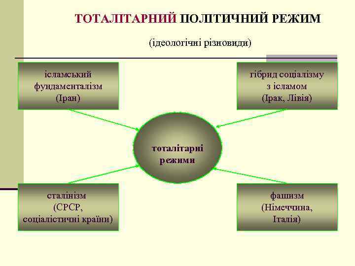 ТОТАЛІТАРНИЙ ПОЛІТИЧНИЙ РЕЖИМ (ідеологічні різновиди) ісламський фундаменталізм (Іран) гібрид соціалізму з ісламом (Ірак, Лівія)