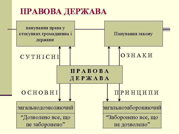 ПРАВОВА ДЕРЖАВА панування права у стосунках громадянина і держави Панування закону ОЗНАКИ СУТНІСНІ ПРАВОВА