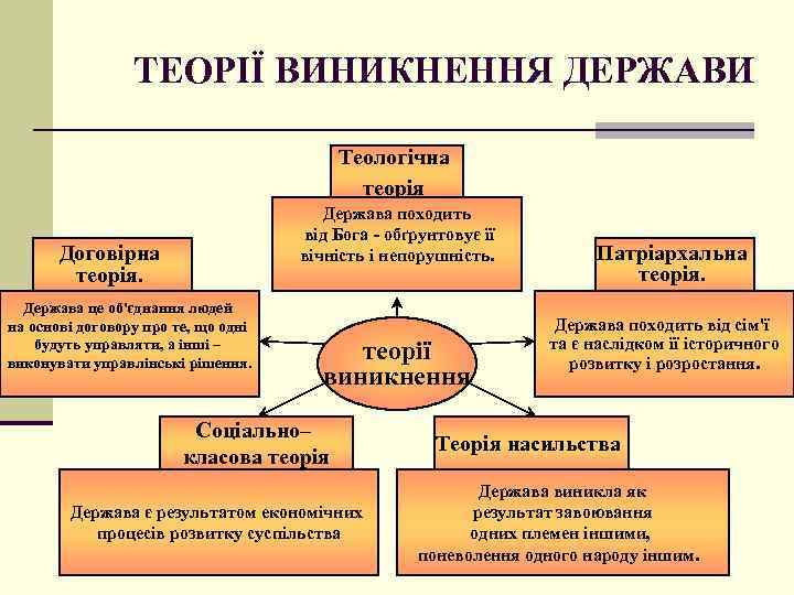 ТЕОРІЇ ВИНИКНЕННЯ ДЕРЖАВИ Теологічна теорія Держава походить від Бога обґрунтовує її вічність і непорушність.