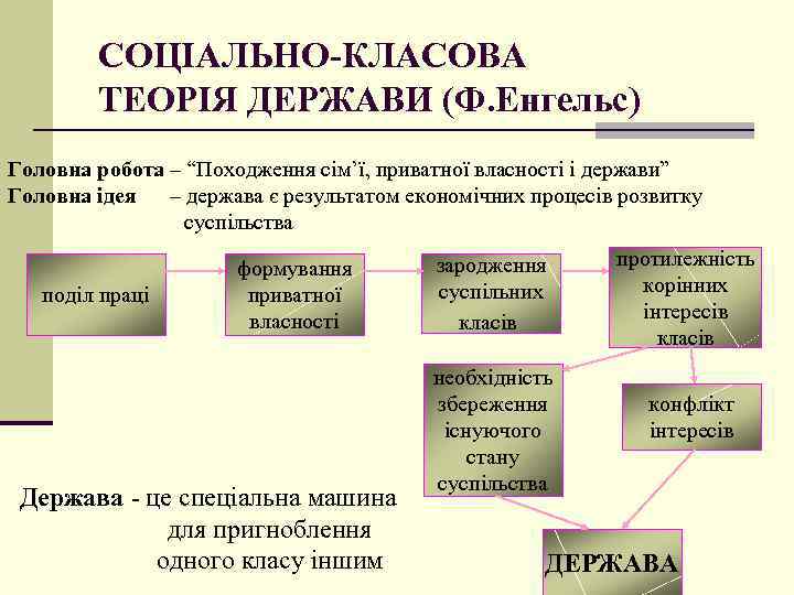 СОЦІАЛЬНО КЛАСОВА ТЕОРІЯ ДЕРЖАВИ (Ф. Енгельс) Головна робота – “Походження сім’ї, приватної власності і