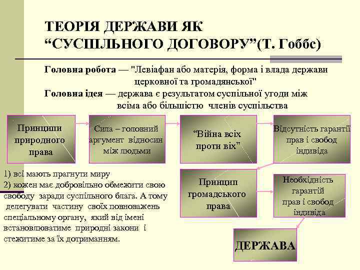 ТЕОРІЯ ДЕРЖАВИ ЯК “СУСПІЛЬНОГО ДОГОВОРУ”(Т. Гоббс) Головна робота — 